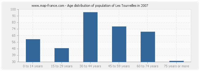 Age distribution of population of Les Tourreilles in 2007